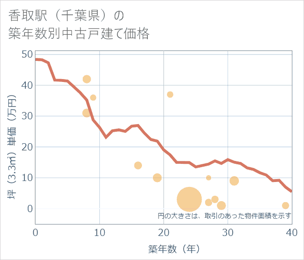 香取駅(千葉県)の築年数別の中古戸建て坪単価