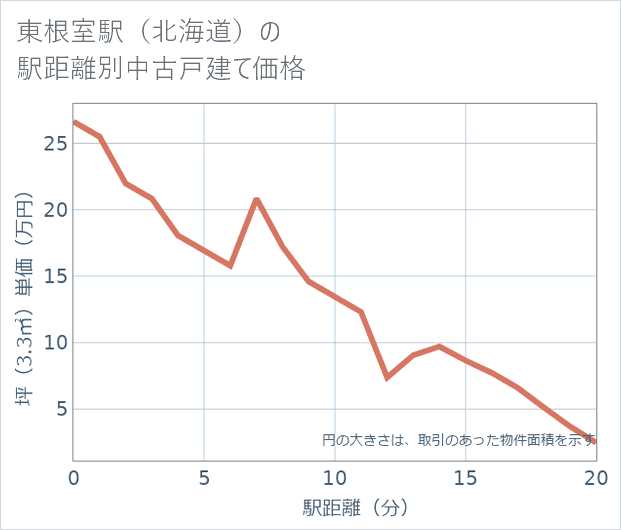 東根室駅(北海道)の徒歩距離別の中古戸建て坪単価