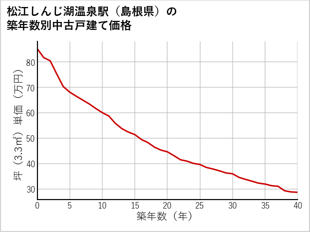 松江しんじ湖温泉駅（島根県）の築年数別の中古戸建て坪単価