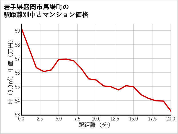 岩手県盛岡市馬場町の徒歩距離別の中古マンション坪単価