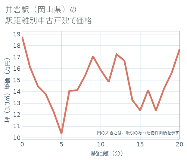 井倉駅(岡山県)の徒歩距離別の中古戸建て坪単価