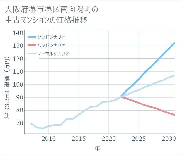 大阪府堺市堺区南向陽町の中古マンション価格推移