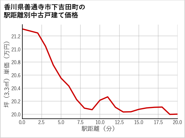 香川県善通寺市下吉田町の徒歩距離別の中古戸建て坪単価