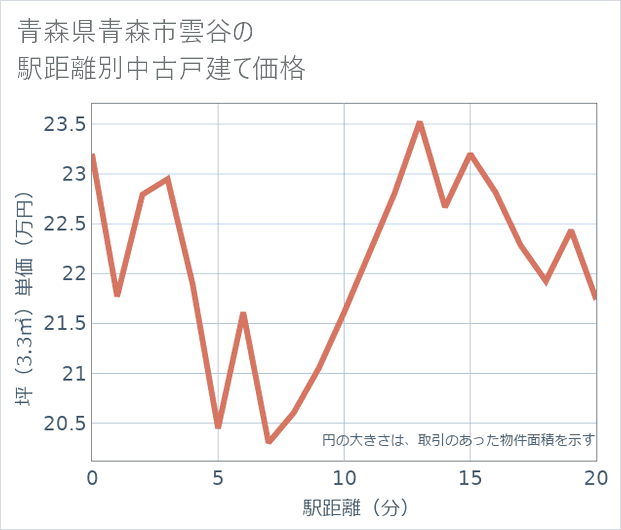 青森県青森市雲谷の徒歩距離別の中古戸建て坪単価