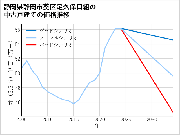 静岡県静岡市葵区足久保口組の中古戸建て価格推移