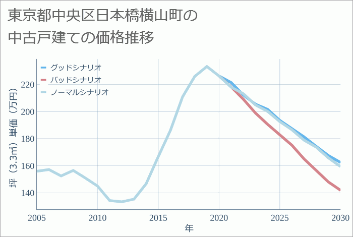 東京都中央区日本橋横山町の中古戸建て価格推移