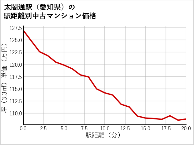 太閤通駅（愛知県）の徒歩距離別の中古マンション坪単価