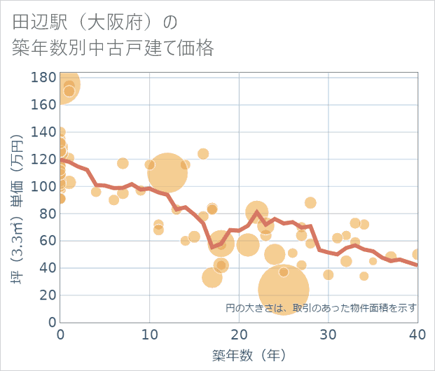 田辺駅(大阪府)の築年数別の中古戸建て坪単価