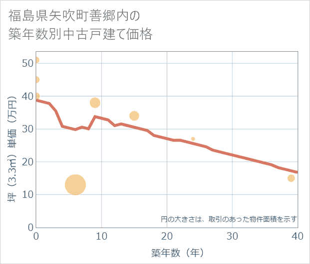 福島県矢吹町善郷内の築年数別の中古戸建て坪単価