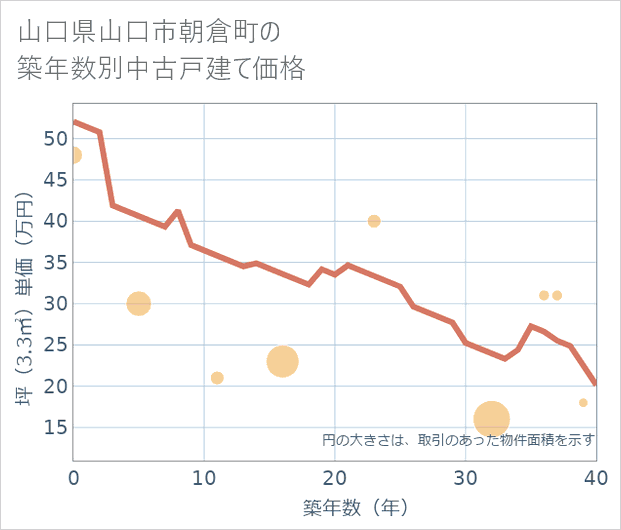 山口県山口市朝倉町の築年数別の中古戸建て坪単価