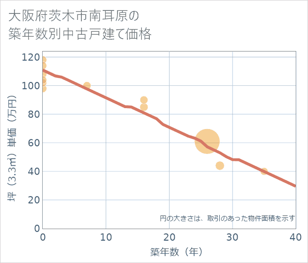 大阪府茨木市南耳原の築年数別の中古戸建て坪単価