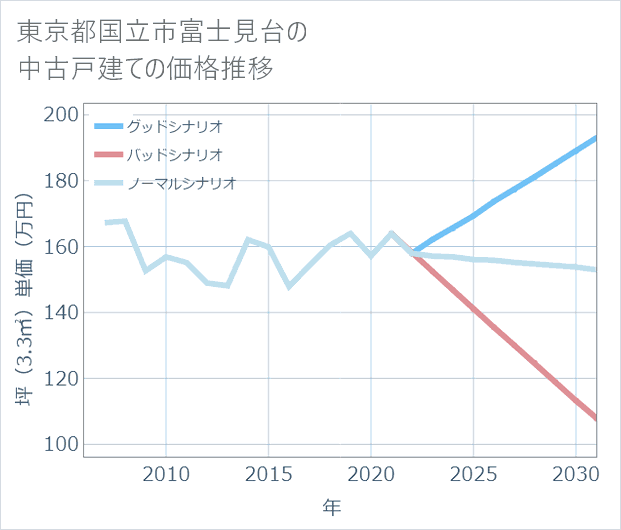 東京都国立市富士見台の中古戸建て価格推移