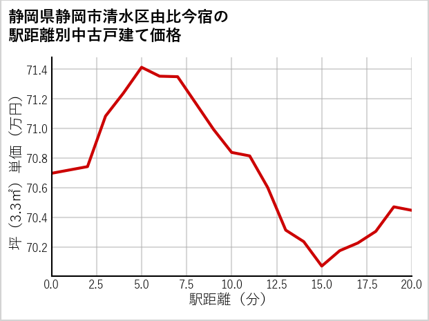 静岡県静岡市清水区由比今宿の徒歩距離別の中古戸建て坪単価