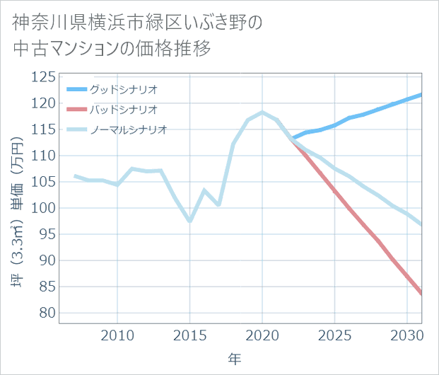 神奈川県横浜市緑区いぶき野の中古マンション価格推移