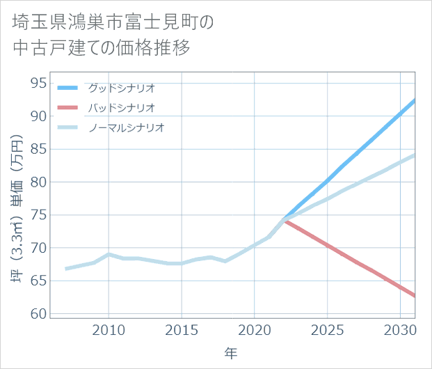 埼玉県鴻巣市富士見町の中古戸建て価格推移