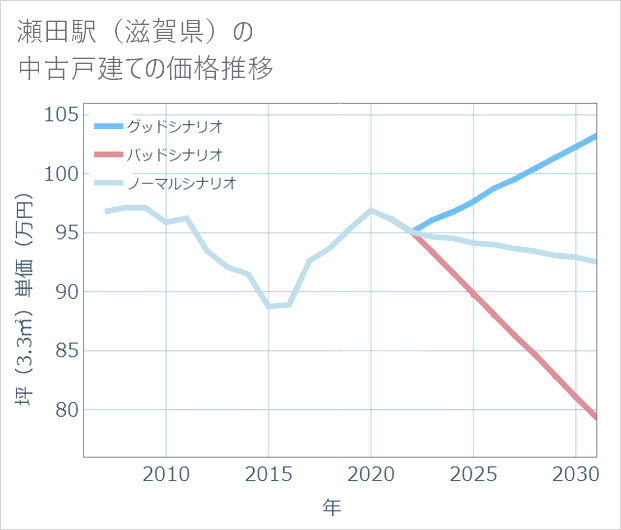 瀬田駅(滋賀県)の中古戸建て価格推移