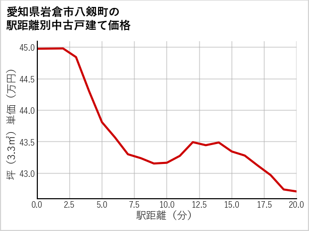 愛知県岩倉市八剱町の徒歩距離別の中古戸建て坪単価