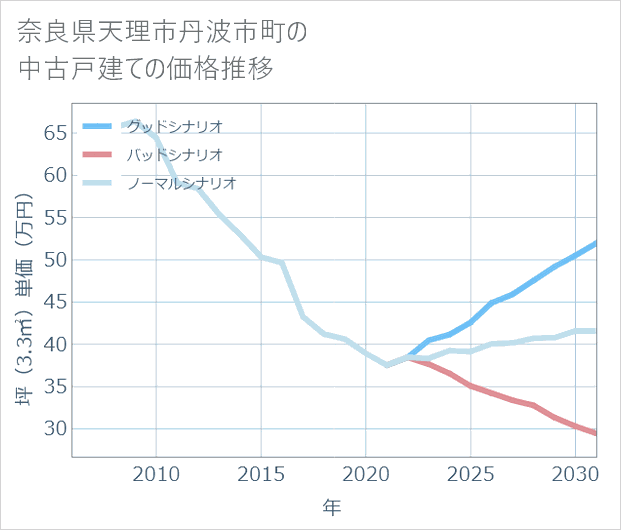 奈良県天理市丹波市町の中古戸建て価格推移