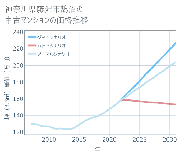 神奈川県藤沢市鵠沼の中古マンション価格推移