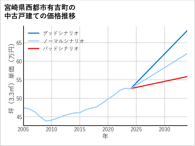 宮崎県西都市有吉町の中古戸建て価格推移