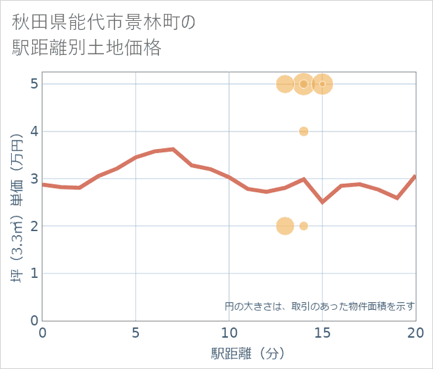 秋田県能代市景林町の徒歩距離別の土地坪単価
