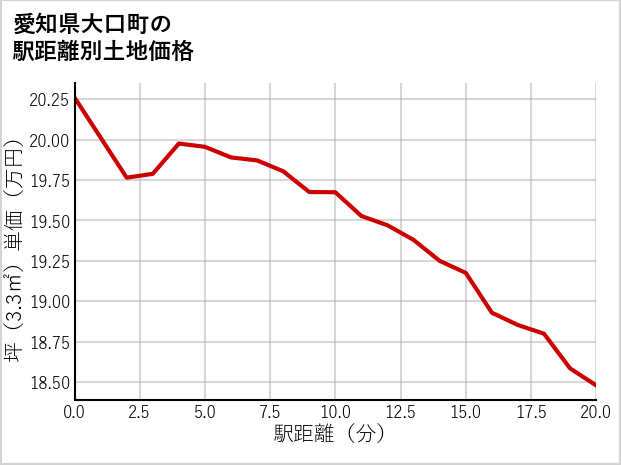 愛知県大口町の徒歩距離別の土地坪単価