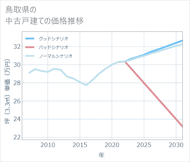 鳥取県の中古戸建て価格推移