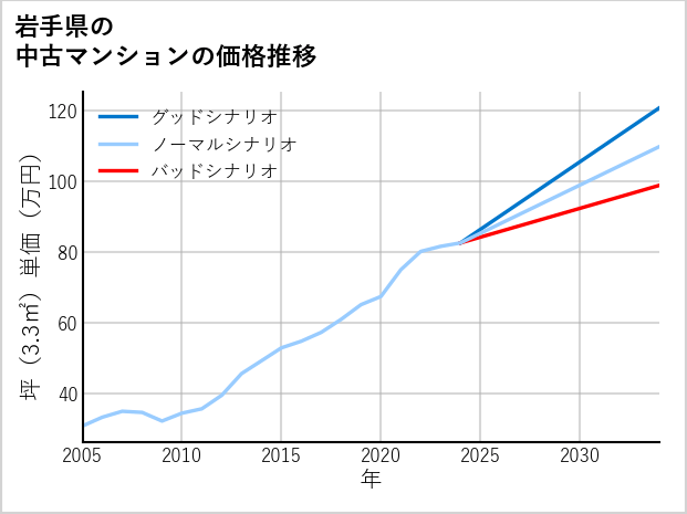 岩手県の中古マンション価格推移