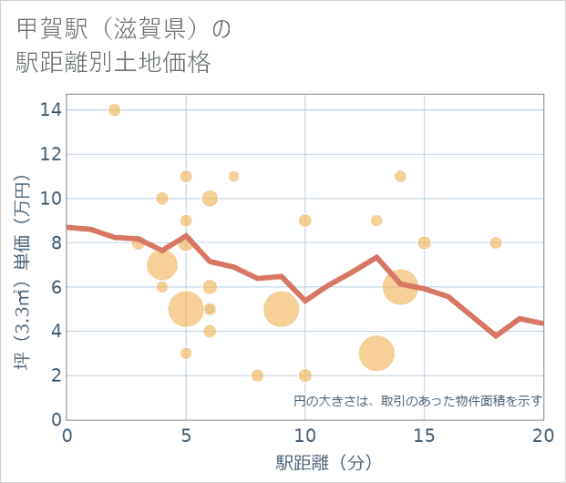 甲賀駅(滋賀県)の徒歩距離別の土地坪単価