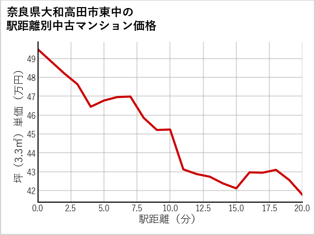 奈良県大和高田市東中の徒歩距離別の中古マンション坪単価
