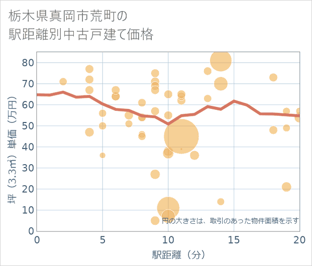 栃木県真岡市荒町の徒歩距離別の中古戸建て坪単価