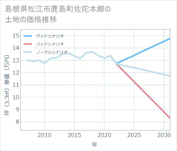 島根県松江市鹿島町佐陀本郷の土地価格推移