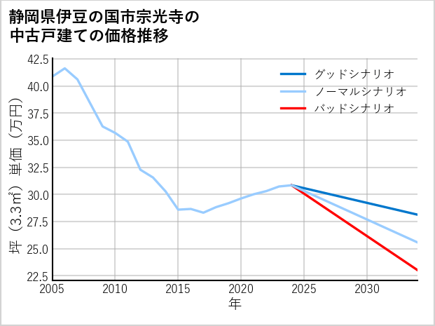 静岡県伊豆の国市宗光寺の中古戸建て価格推移