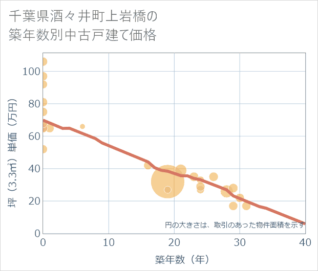千葉県酒々井町上岩橋の築年数別の中古戸建て坪単価