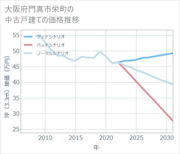 大阪府門真市栄町の中古戸建て価格推移