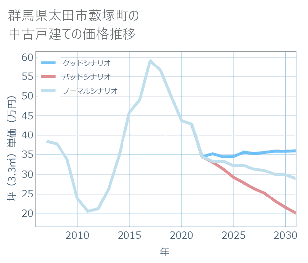 群馬県太田市藪塚町の中古戸建て価格推移