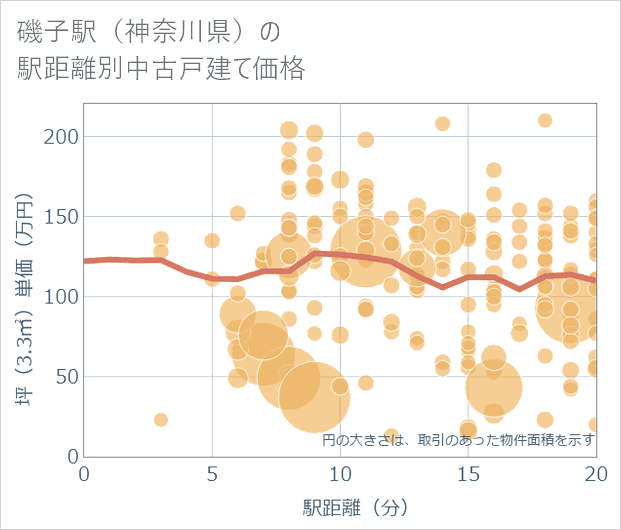 磯子駅(神奈川県)の徒歩距離別の中古戸建て坪単価
