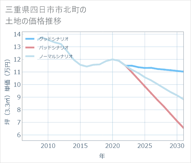 三重県四日市市北町の土地価格推移