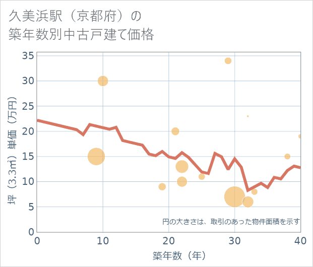 久美浜駅(京都府)の築年数別の中古戸建て坪単価