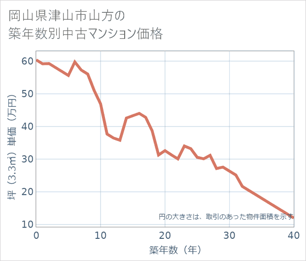 岡山県津山市山方の築年数別の中古マンション坪単価
