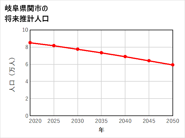 関市の将来推計人口
