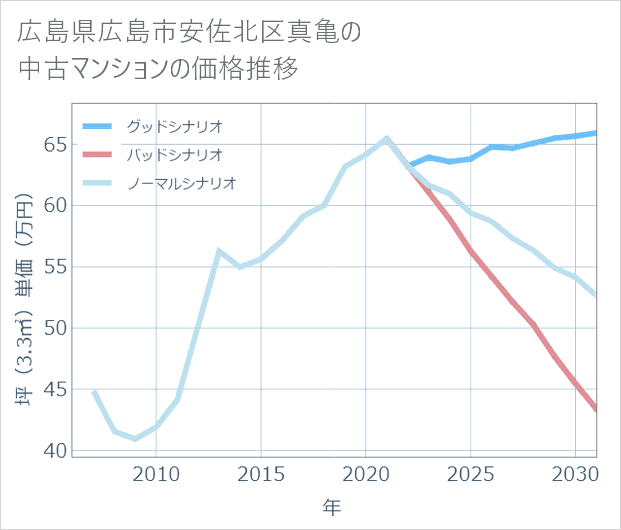 広島県広島市安佐北区真亀の中古マンション価格推移