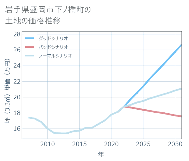 岩手県盛岡市下ノ橋町の土地価格推移