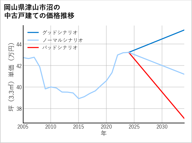 岡山県津山市沼の中古戸建て価格推移