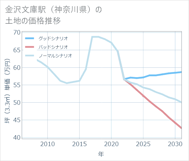 金沢文庫駅(神奈川県)の土地価格推移
