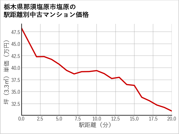 栃木県那須塩原市塩原の徒歩距離別の中古マンション坪単価