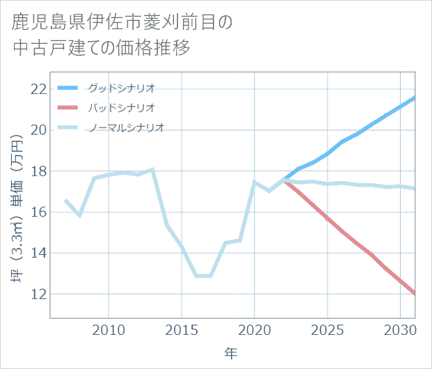 鹿児島県伊佐市菱刈前目の中古戸建て価格推移
