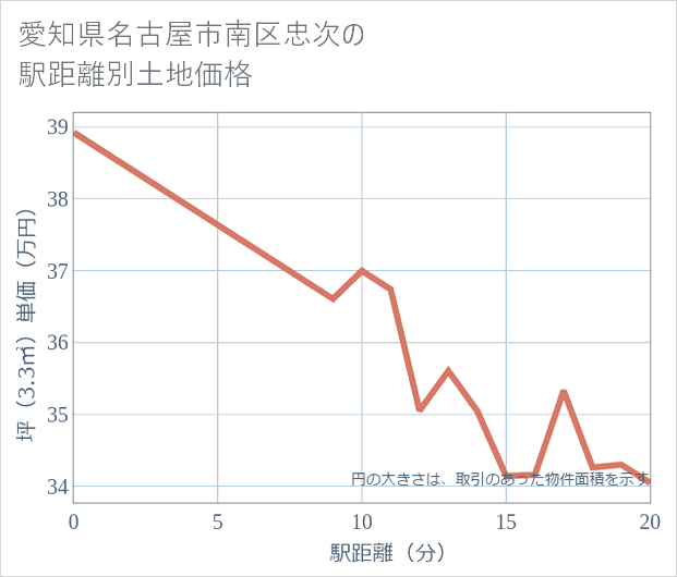 愛知県名古屋市南区忠次の徒歩距離別の土地坪単価