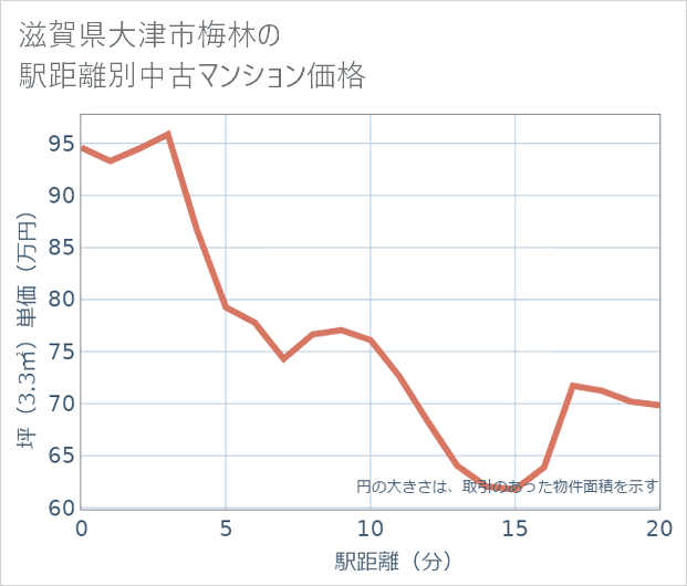 滋賀県大津市梅林の徒歩距離別の中古マンション坪単価