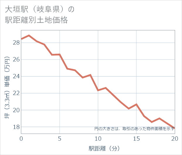 大垣駅(岐阜県)の徒歩距離別の土地坪単価